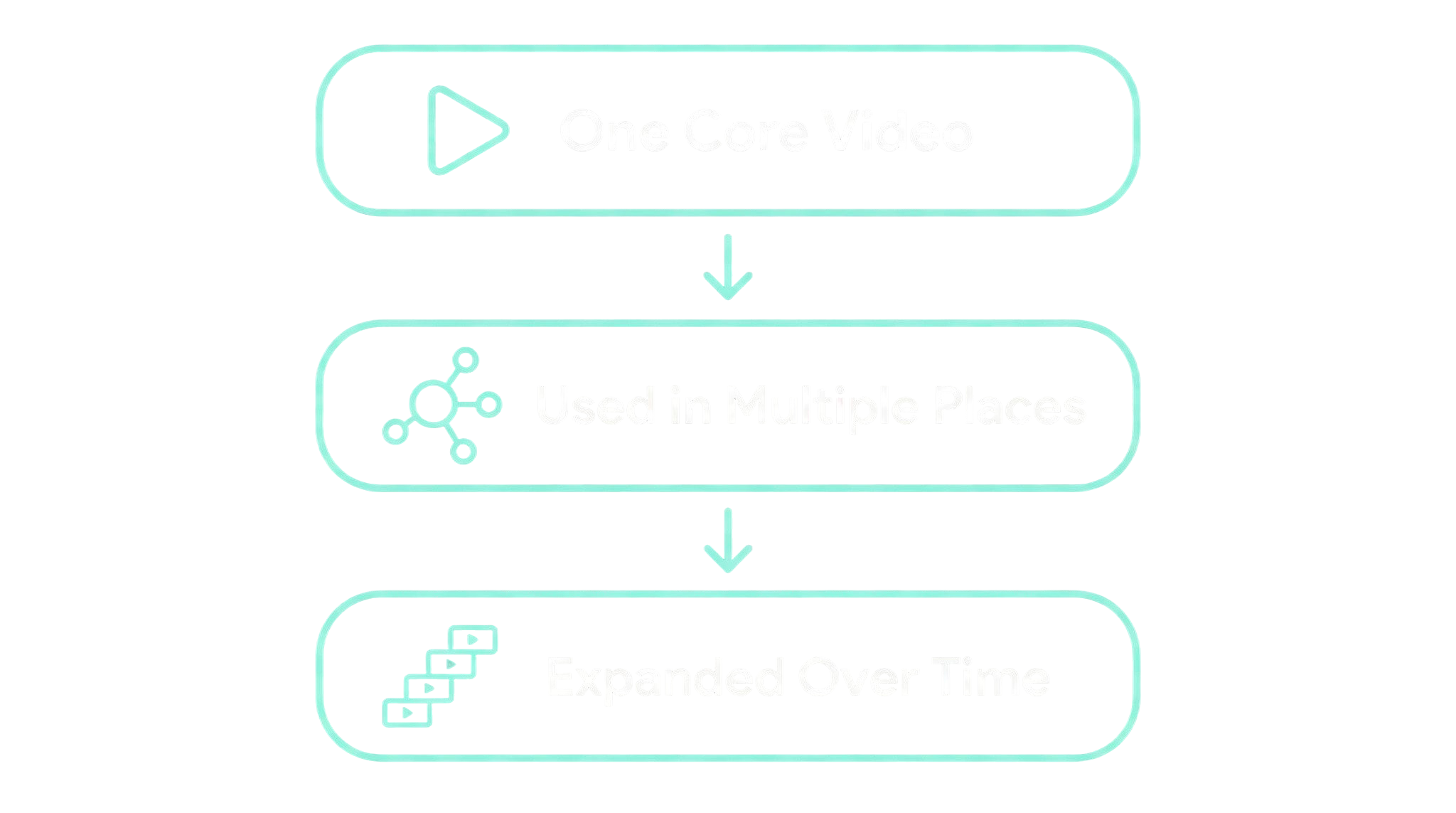 Poiesis Studios video system: one core video used in multiple places and expanded over time